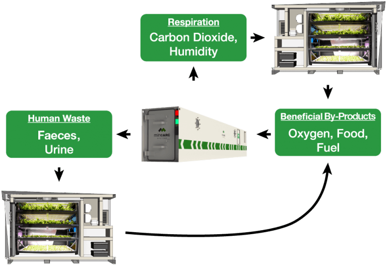 Simplified CELSS MineARC 768x525 1